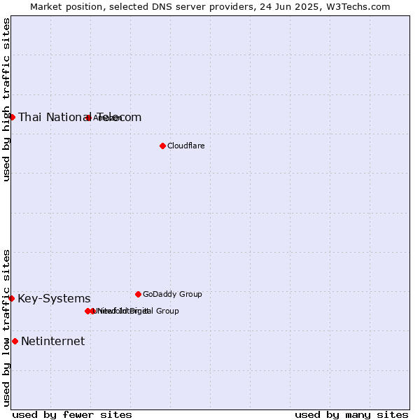 Market position of Netinternet vs. Thai National Telecom vs. Key-Systems