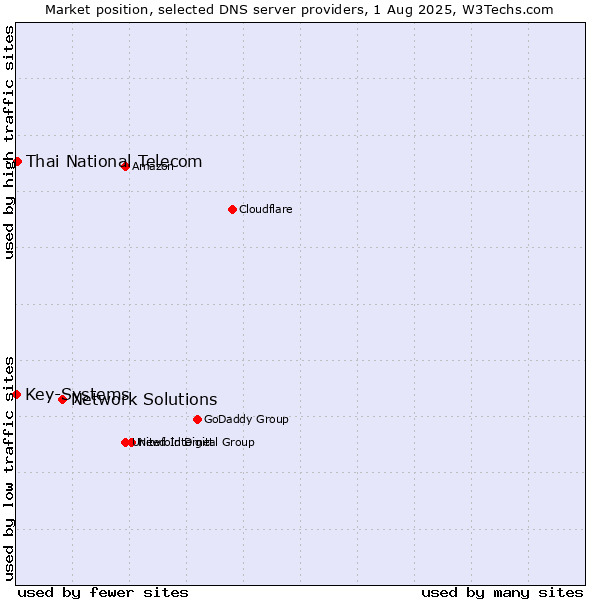 Market position of Network Solutions vs. Thai National Telecom vs. Key-Systems