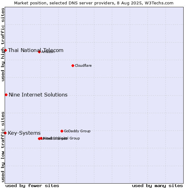Market position of Nine Internet Solutions vs. Thai National Telecom vs. Key-Systems
