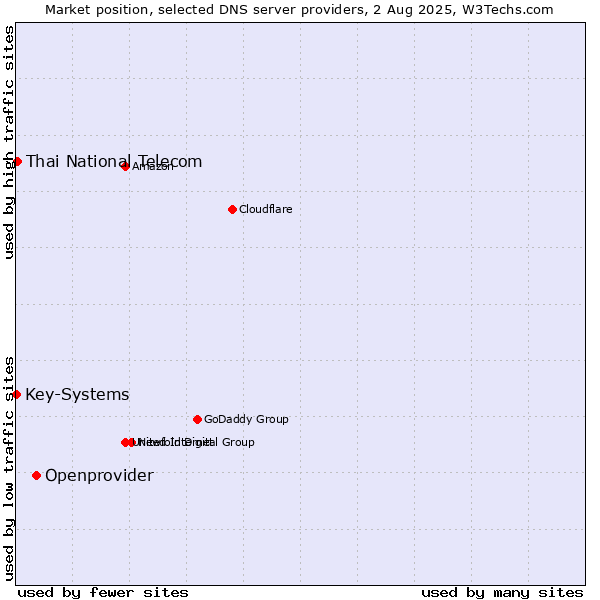 Market position of Openprovider vs. Thai National Telecom vs. Key-Systems