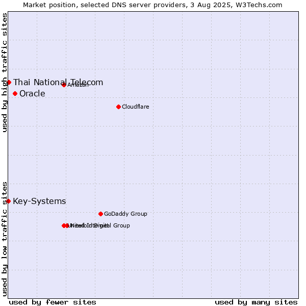 Market position of Oracle vs. Thai National Telecom vs. Key-Systems