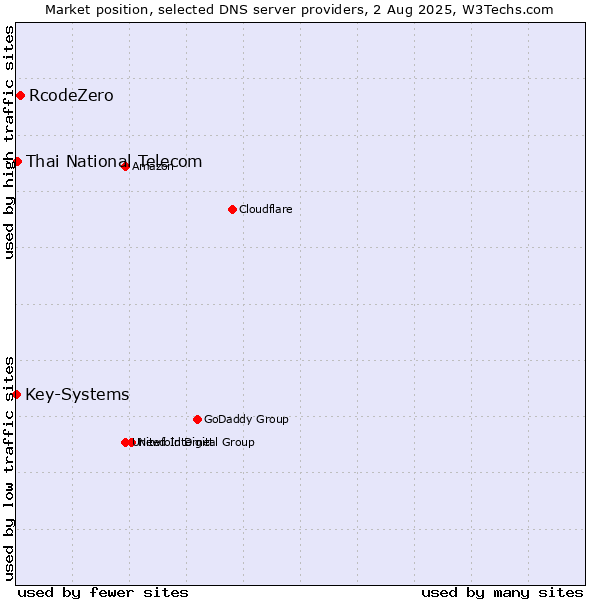 Market position of RcodeZero vs. Thai National Telecom vs. Key-Systems