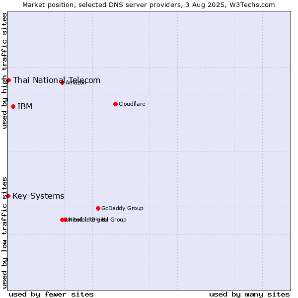 Market position of IBM vs. Thai National Telecom vs. Key-Systems