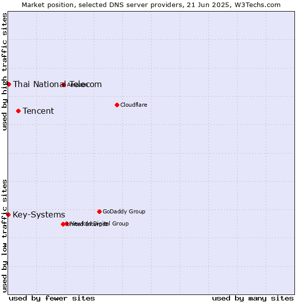 Market position of Tencent vs. Thai National Telecom vs. Key-Systems