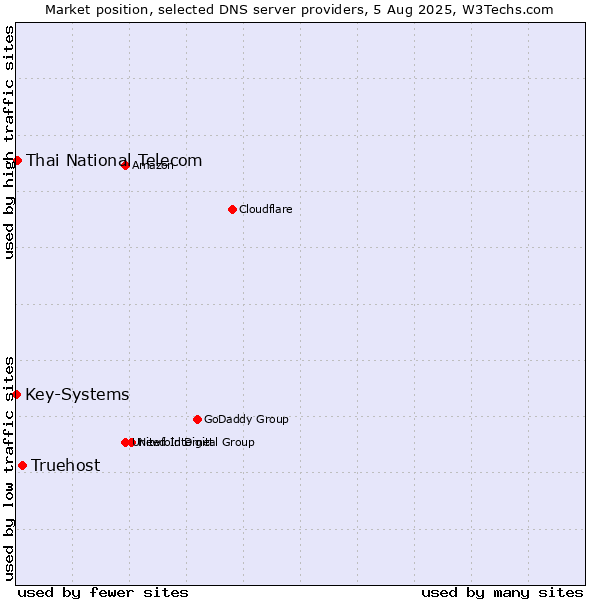 Market position of Truehost vs. Thai National Telecom vs. Key-Systems