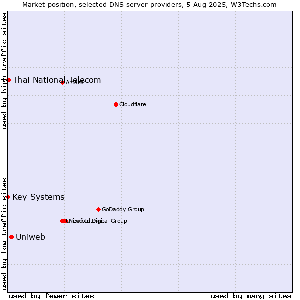 Market position of Uniweb vs. Thai National Telecom vs. Key-Systems
