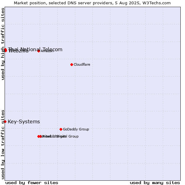 Market position of Webzilla vs. Thai National Telecom vs. Key-Systems