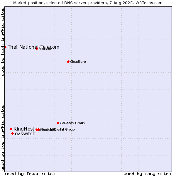 Market position of o2switch vs. KingHost vs. Thai National Telecom