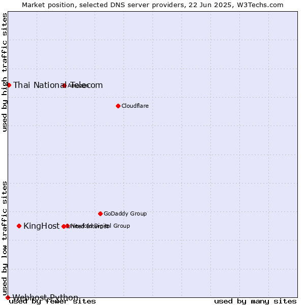 Market position of KingHost vs. Thai National Telecom vs. Webhost Python