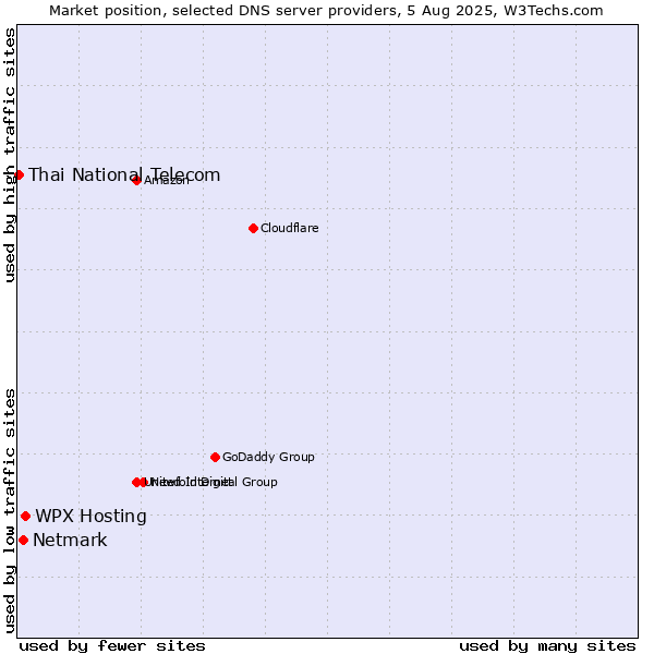 Market position of WPX Hosting vs. Netmark vs. Thai National Telecom