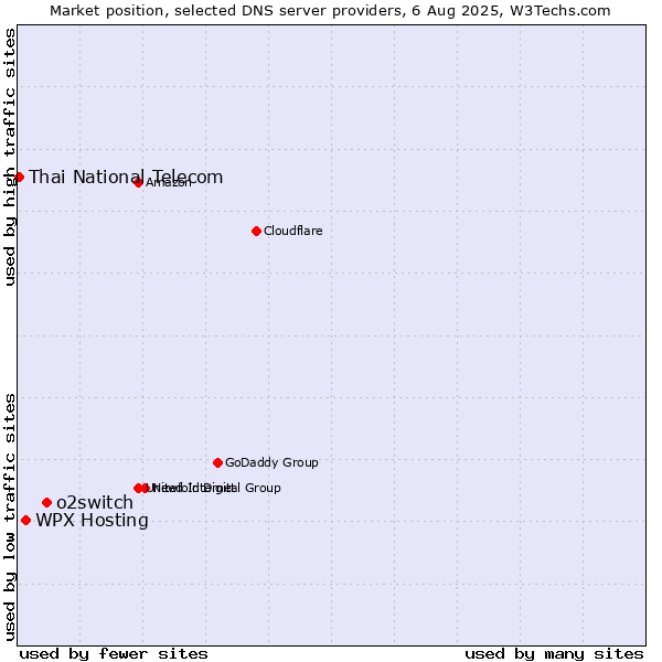 Market position of o2switch vs. WPX Hosting vs. Thai National Telecom