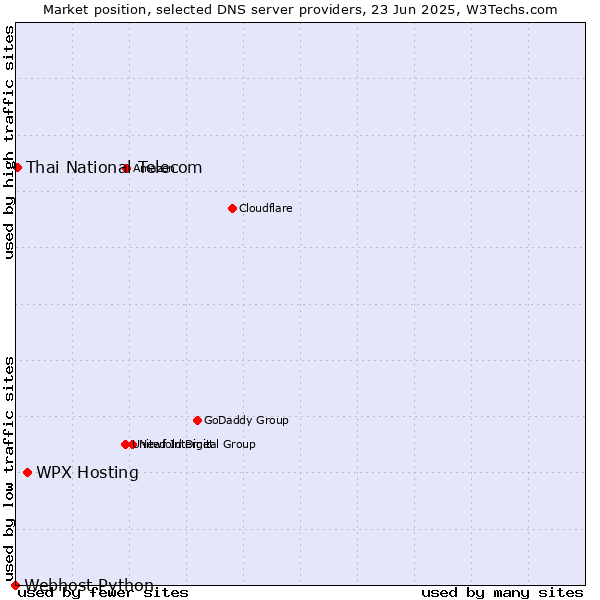 Market position of WPX Hosting vs. Thai National Telecom vs. Webhost Python