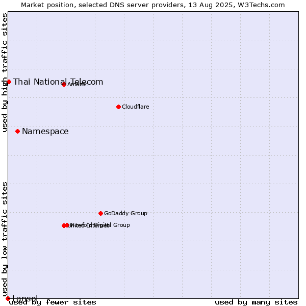 Market position of Namespace vs. Thai National Telecom vs. Lansol