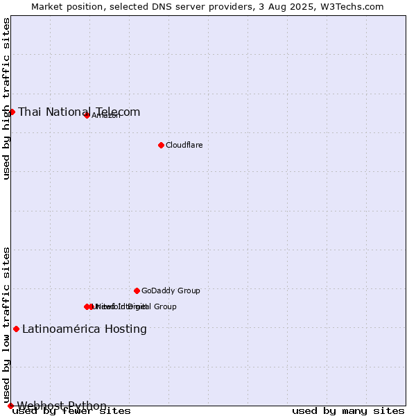Market position of Latinoamérica Hosting vs. Thai National Telecom vs. Webhost Python