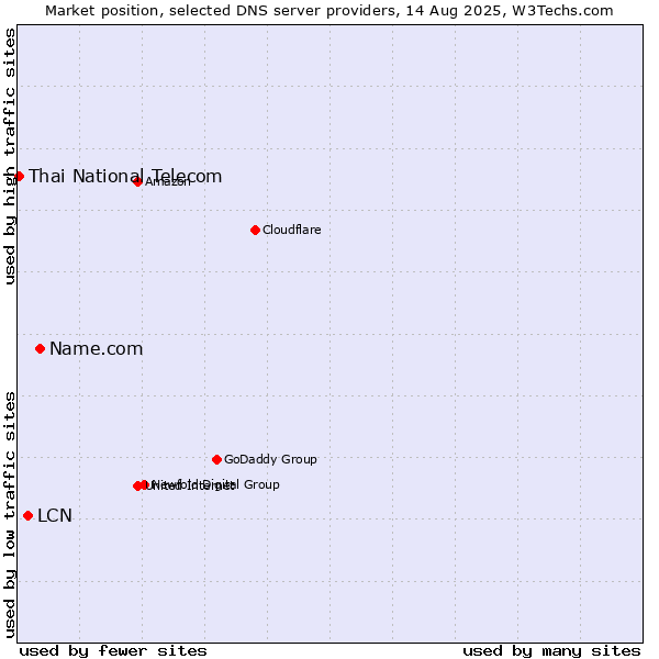 Market position of Name.com vs. LCN vs. Thai National Telecom
