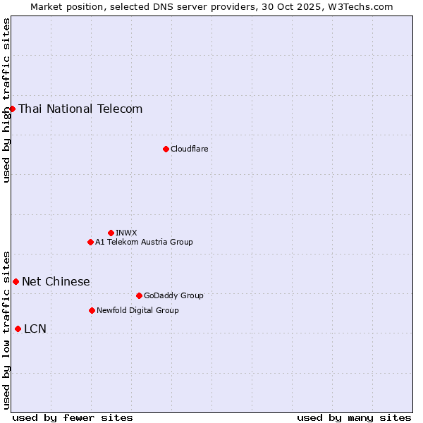 Market position of LCN vs. Net Chinese vs. Thai National Telecom