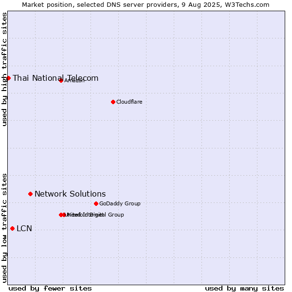 Market position of Network Solutions vs. LCN vs. Thai National Telecom