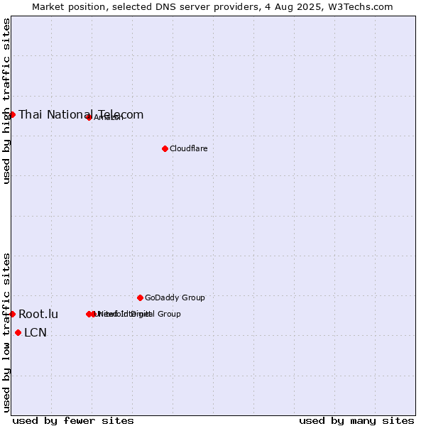 Market position of LCN vs. Thai National Telecom vs. Root.lu