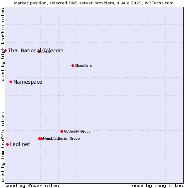 Market position of Namespace vs. Ledl.net vs. Thai National Telecom