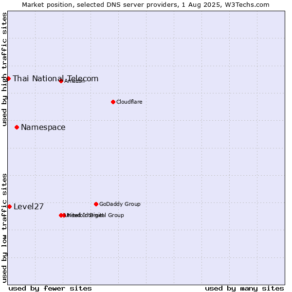Market position of Namespace vs. Level27 vs. Thai National Telecom