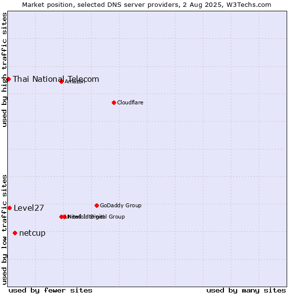 Market position of netcup vs. Level27 vs. Thai National Telecom