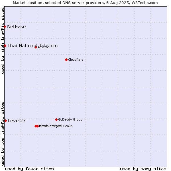Market position of Level27 vs. Thai National Telecom vs. NetEase