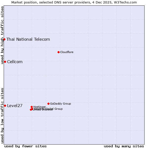 Market position of Cellcom vs. Level27 vs. Thai National Telecom