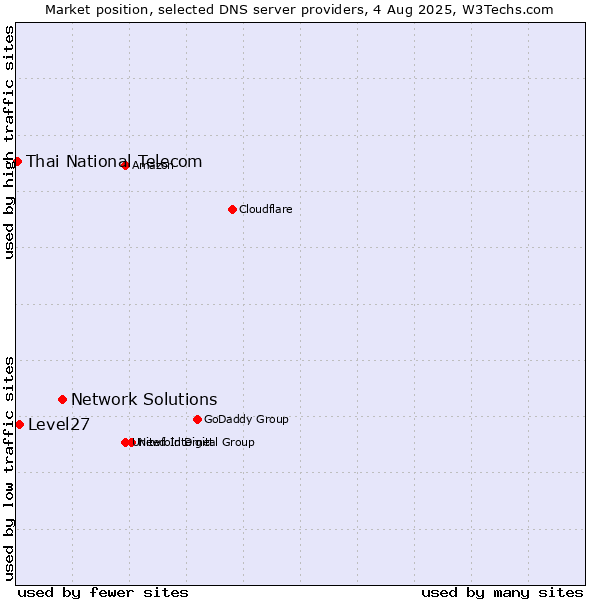 Market position of Network Solutions vs. Level27 vs. Thai National Telecom