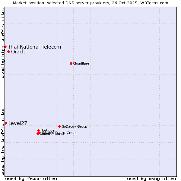 Market position of Oracle vs. Level27 vs. Thai National Telecom