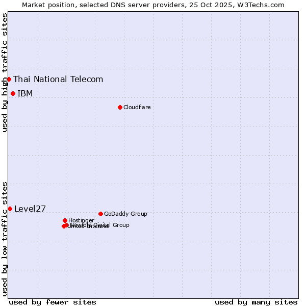 Market position of IBM vs. Level27 vs. Thai National Telecom