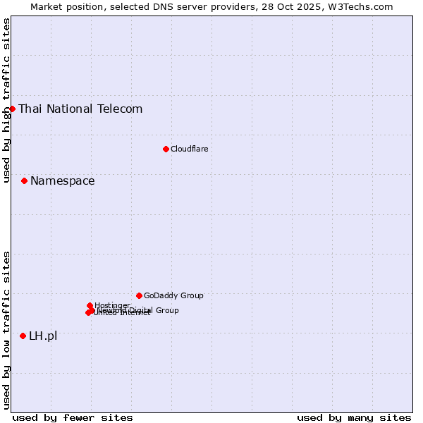 Market position of Namespace vs. LH.pl vs. Thai National Telecom