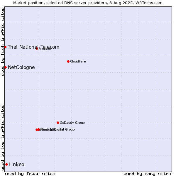 Market position of Linkeo vs. NetCologne vs. Thai National Telecom