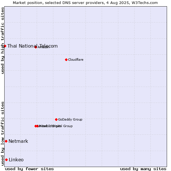 Market position of Linkeo vs. Netmark vs. Thai National Telecom