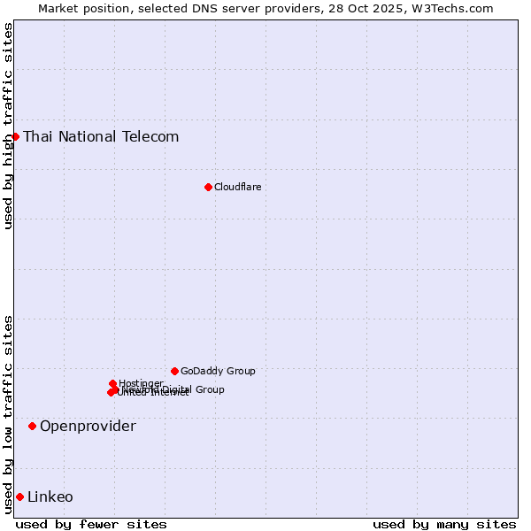 Market position of Openprovider vs. Linkeo vs. Thai National Telecom
