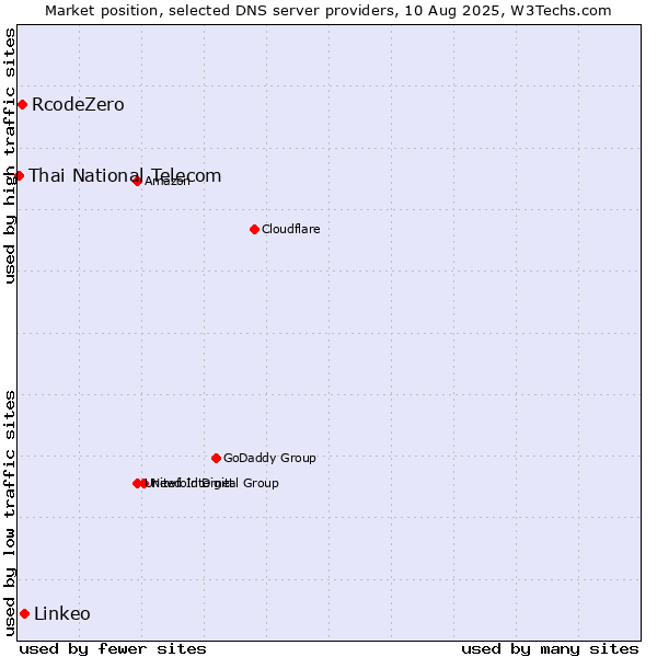 Market position of Linkeo vs. RcodeZero vs. Thai National Telecom