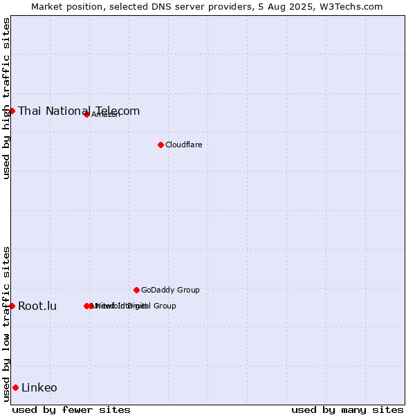 Market position of Linkeo vs. Thai National Telecom vs. Root.lu
