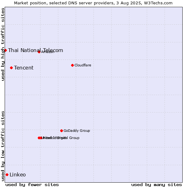 Market position of Tencent vs. Linkeo vs. Thai National Telecom