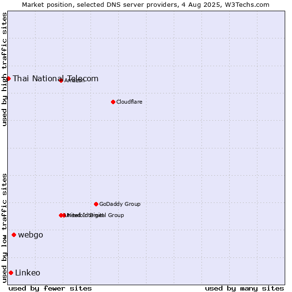 Market position of webgo vs. Linkeo vs. Thai National Telecom