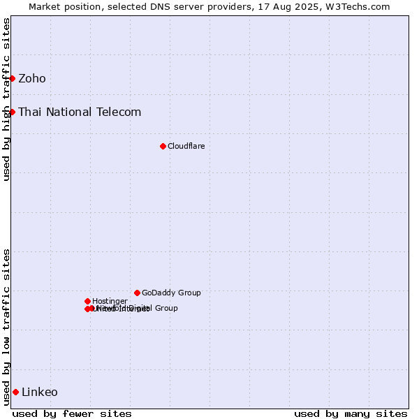 Market position of Linkeo vs. Thai National Telecom vs. Zoho