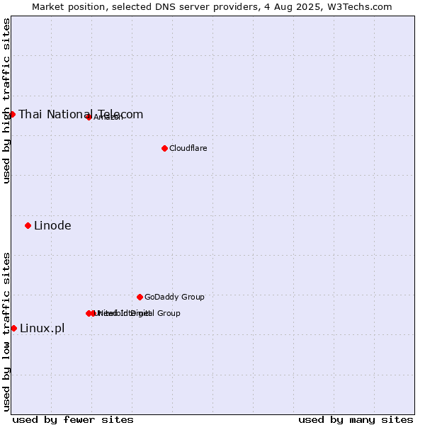 Market position of Linode vs. Linux.pl vs. Thai National Telecom
