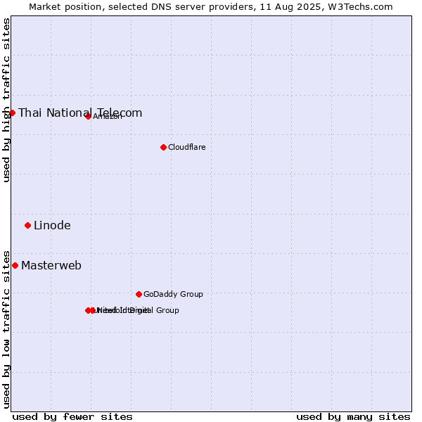 Market position of Linode vs. Masterweb vs. Thai National Telecom