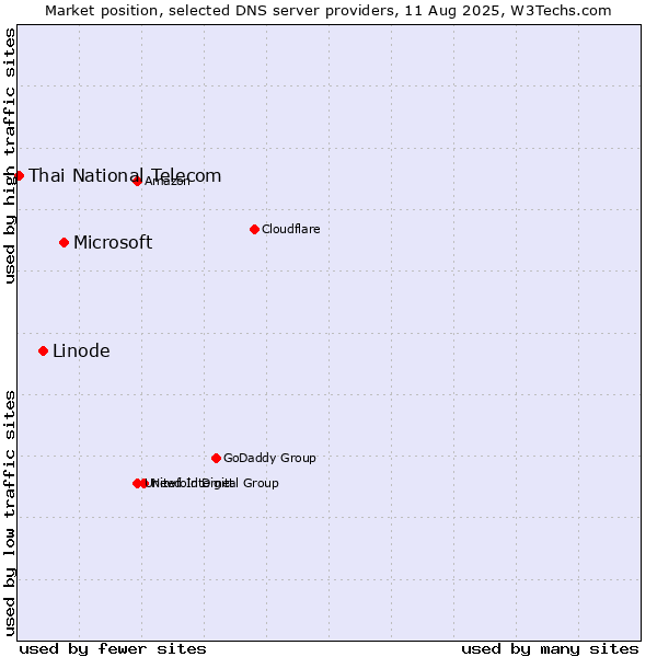 Market position of Microsoft vs. Linode vs. Thai National Telecom