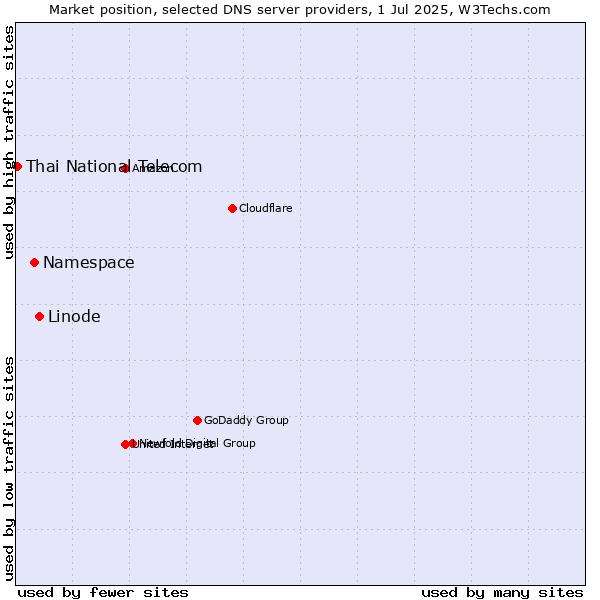 Market position of Linode vs. Namespace vs. Thai National Telecom