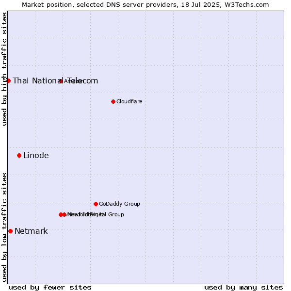 Market position of Linode vs. Netmark vs. Thai National Telecom