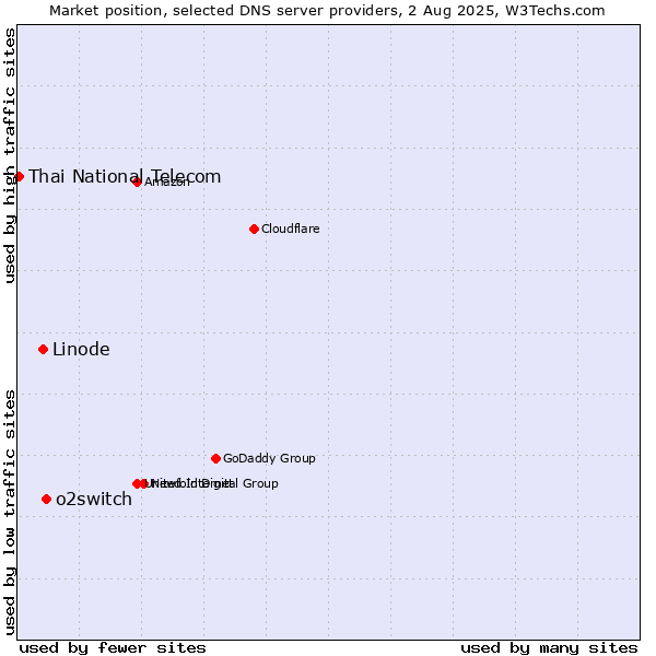 Market position of o2switch vs. Linode vs. Thai National Telecom