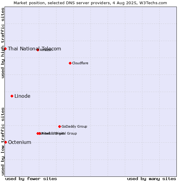 Market position of Linode vs. Octenium vs. Thai National Telecom