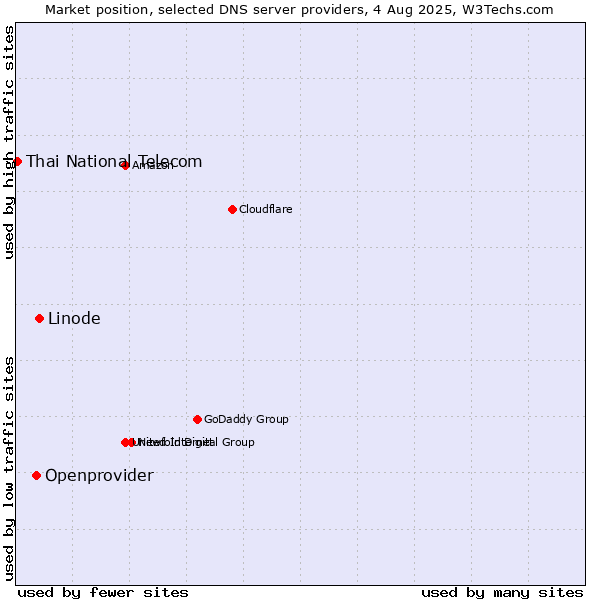 Market position of Linode vs. Openprovider vs. Thai National Telecom