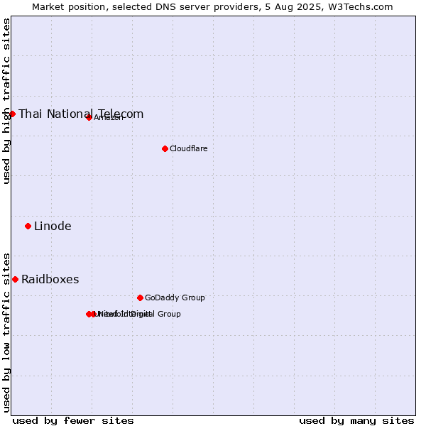 Market position of Linode vs. Raidboxes vs. Thai National Telecom