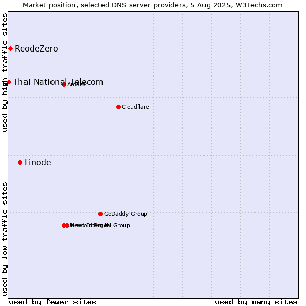 Market position of Linode vs. RcodeZero vs. Thai National Telecom