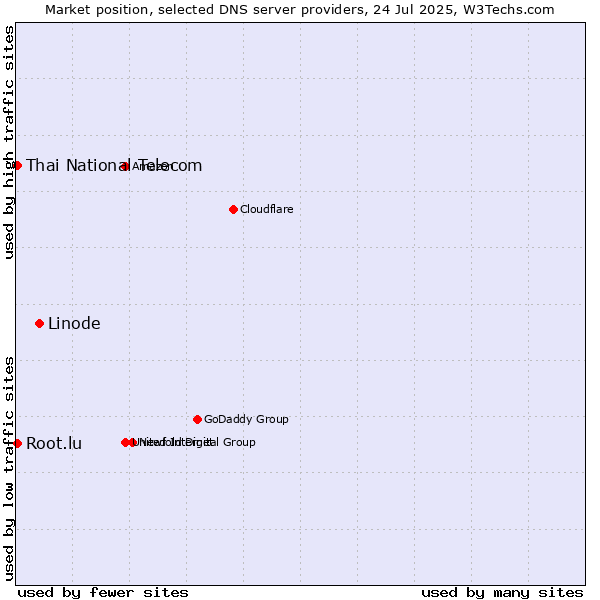 Market position of Linode vs. Thai National Telecom vs. Root.lu